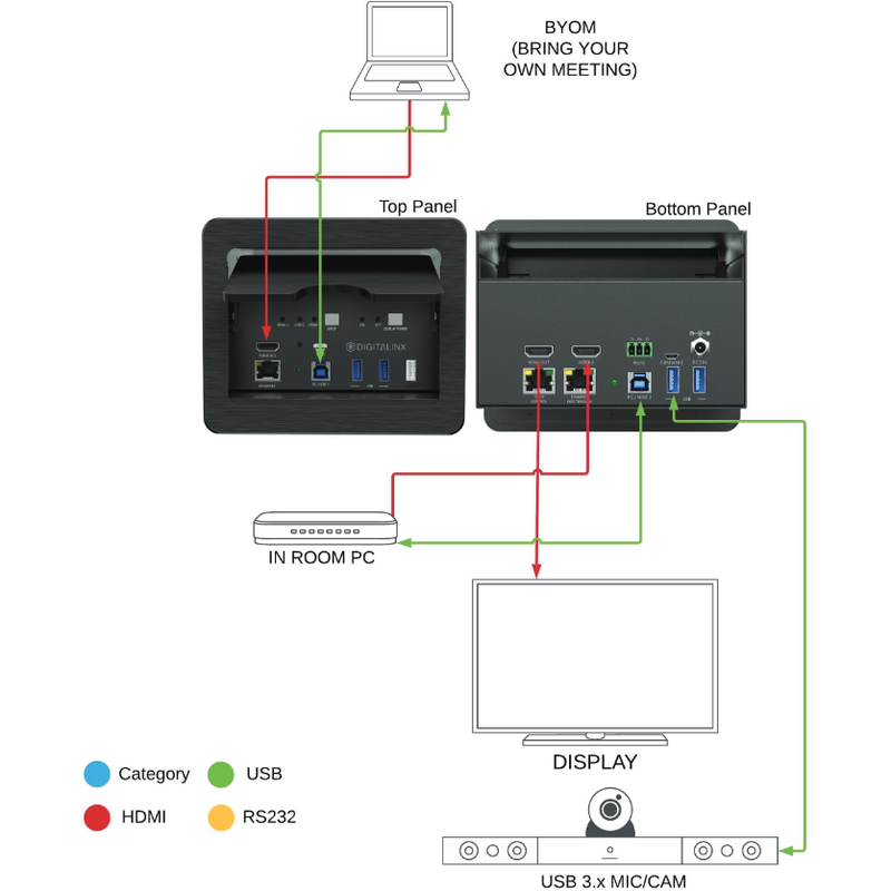 3x1 VC Collaboration Table Box with Auto Switcher, 2 HDMI, 1 USB-C