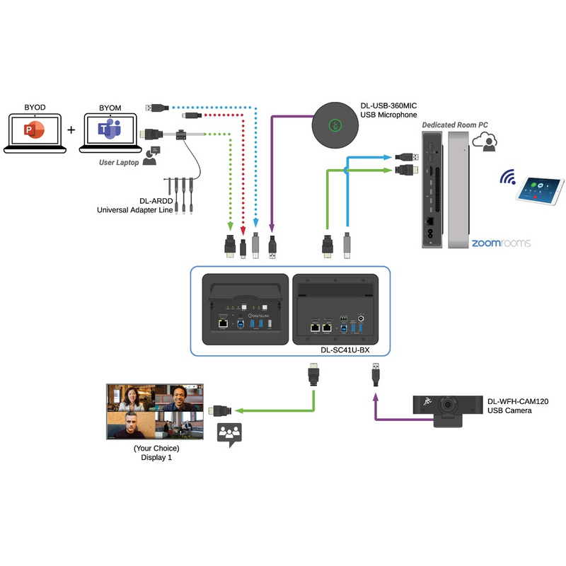 3x1 VC Collaboration Table Box with Auto Switcher, 2 HDMI, 1 USB-C
