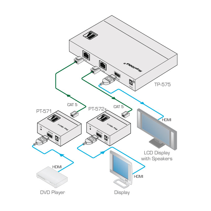 Kramer TP-575 Twisted Pair & HDMI Line Driver, Distribution Amplifier, diagram of connections