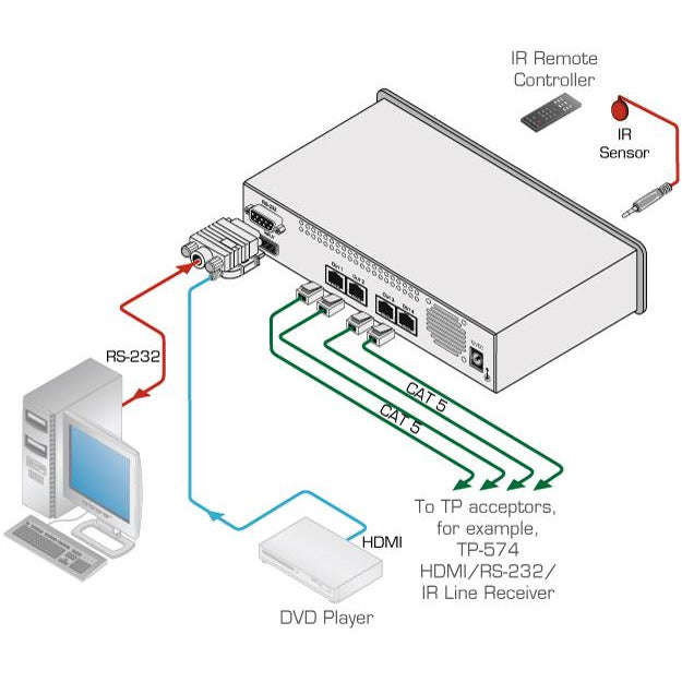 Kramer VM-1H4C 1:4 HDMI to Twisted Pair Distribution Amplifier, diagram of connections