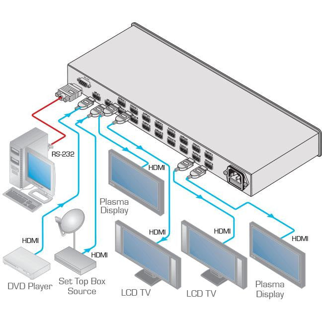 Kramer VM-216H 2X16 HDMI Switchable Distribution Amplifier, diagram of connections