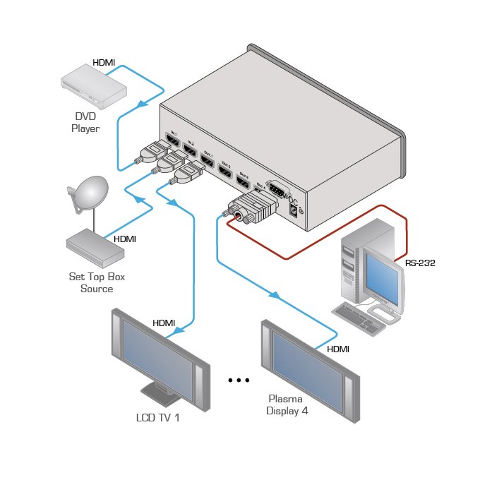Kramer VM-24HC 2X1:4 Compact HDMI Switchable Distribution Amplifier, diagram of connections