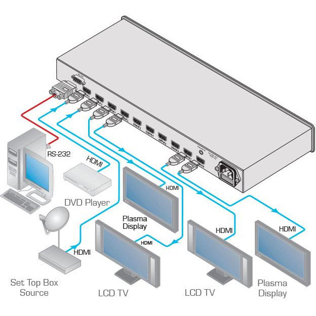 Kramer VM-28H 2X1:8 HDMI Switchable Distribution Amplifier, diagram of connections