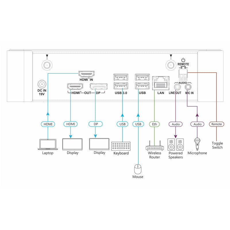 Kramer VIA Campus2 PLUS Connections Diagram