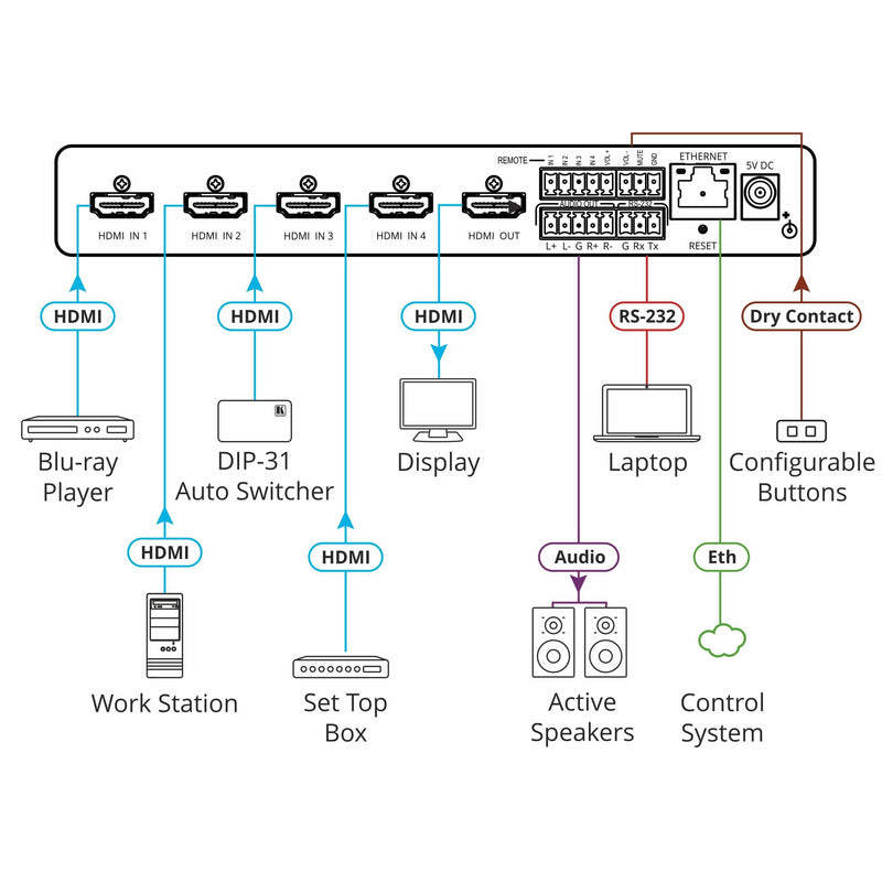 Kramer VS-411XS 4x1 HDMI Intelligent Auto Switcher, Connections Diagram