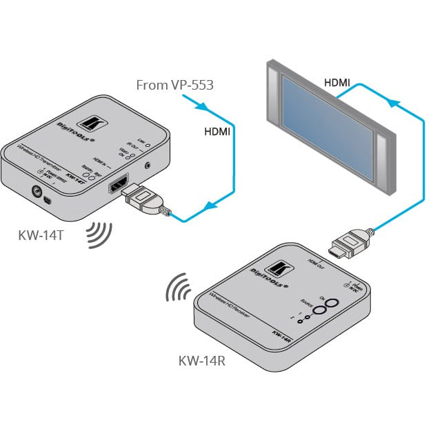 Kramer KW-14 Wireless Transmitter Receiver Connection Diagram